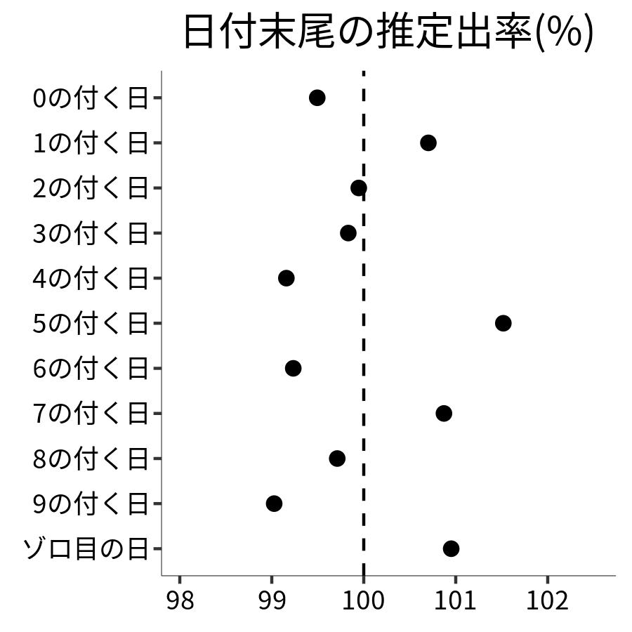 日付末尾ごとの出率