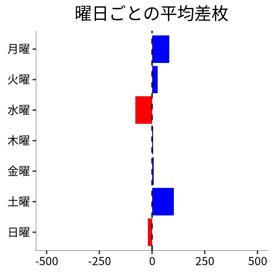 曜日ごとの平均差枚