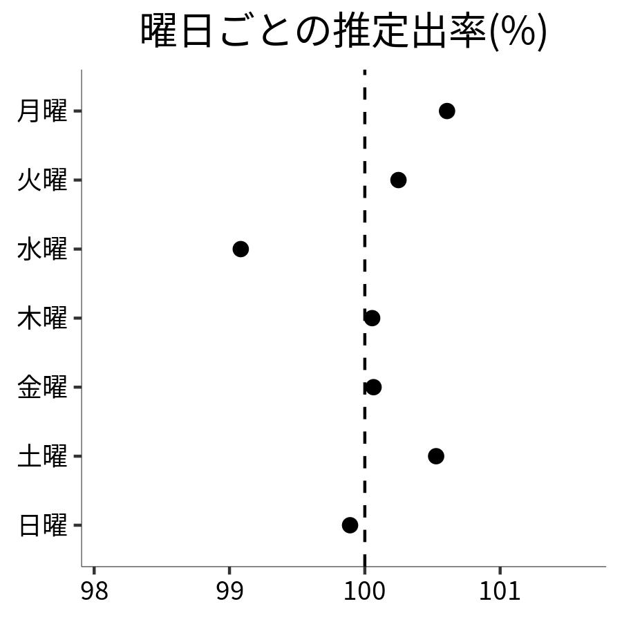 曜日ごとの出率