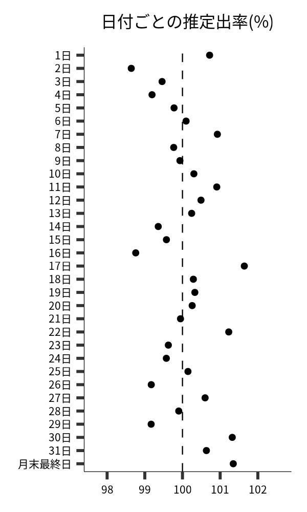 日付ごとの出率