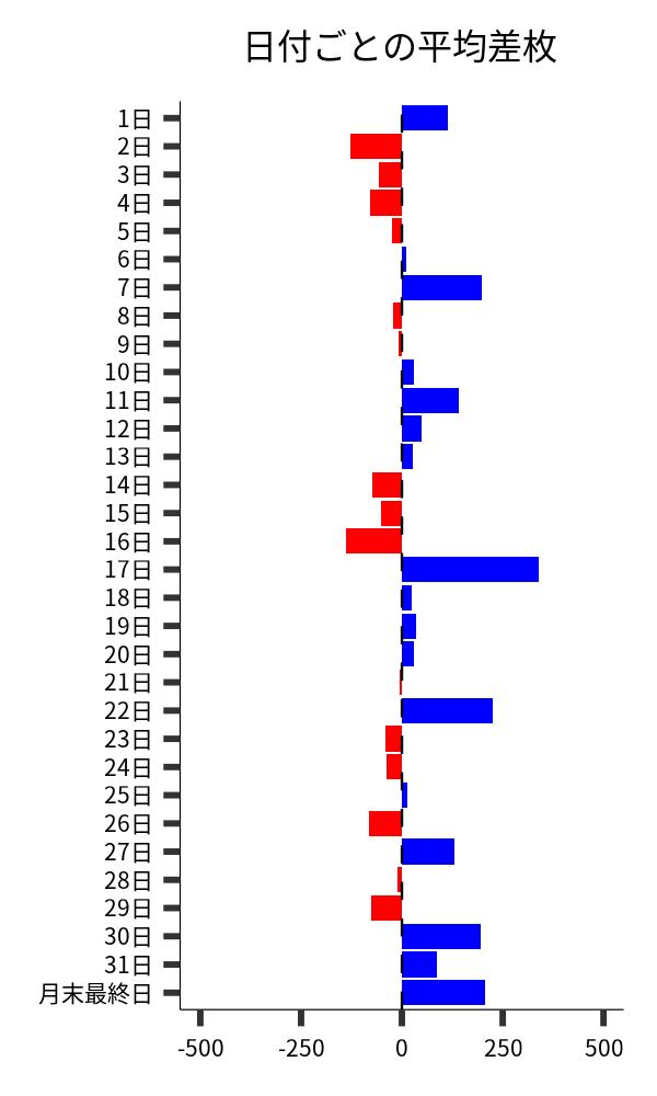 日付ごとの平均差枚