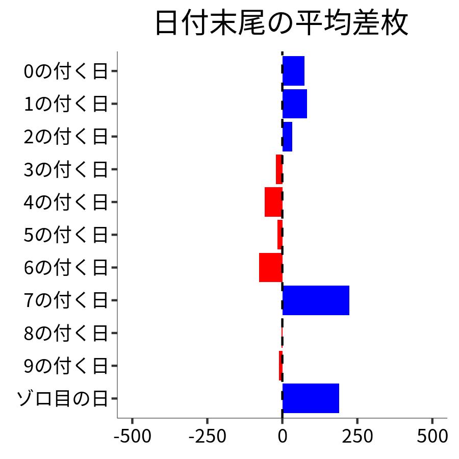 日付末尾ごとの平均差枚