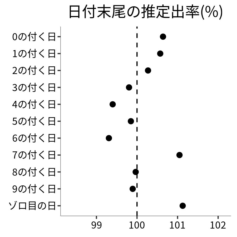 日付末尾ごとの出率