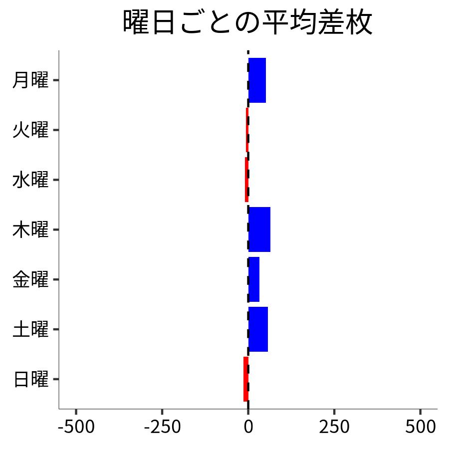 曜日ごとの平均差枚