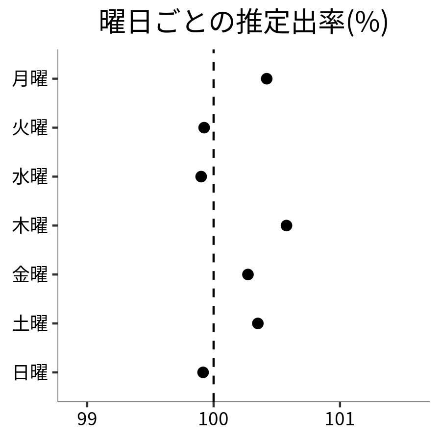 曜日ごとの出率