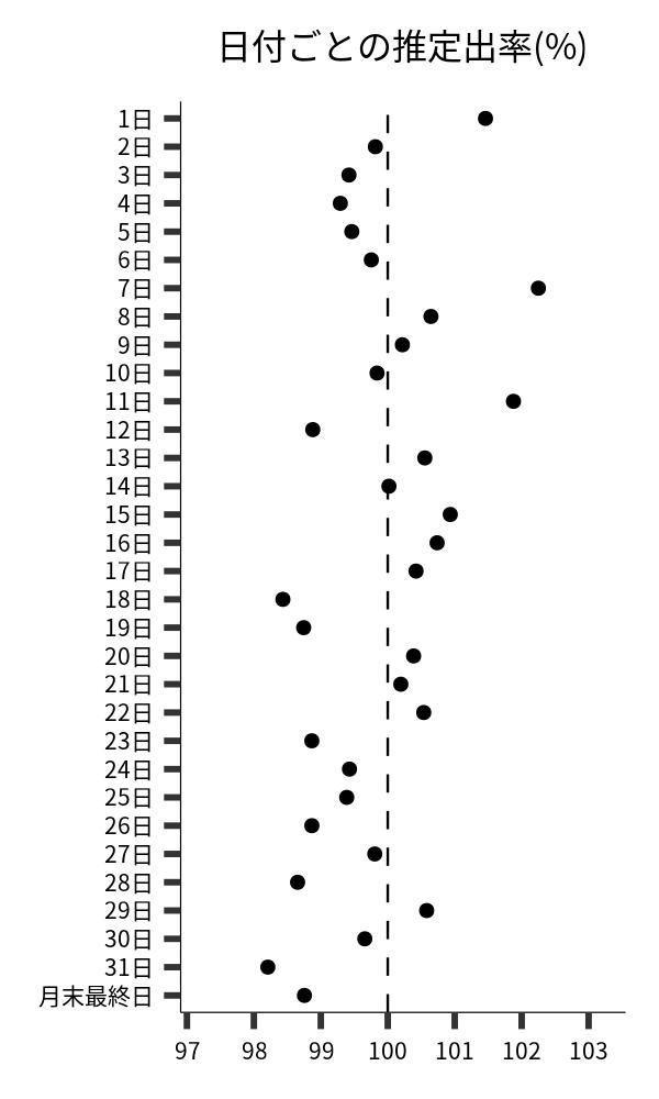 日付ごとの出率