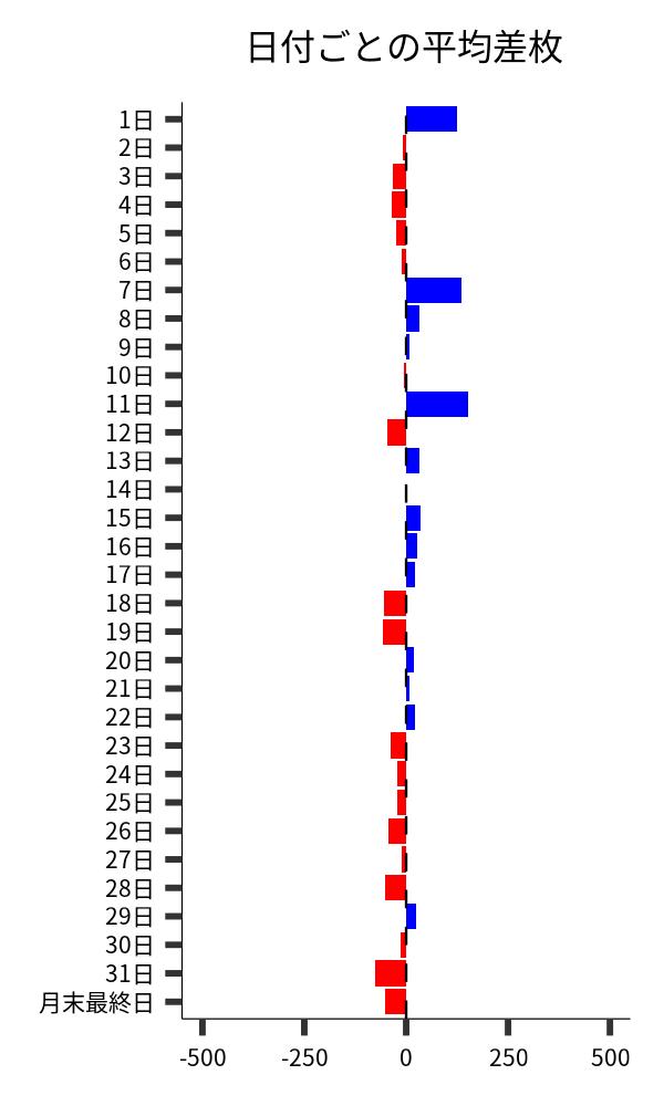 日付ごとの平均差枚