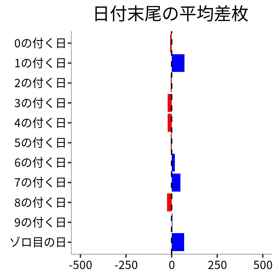 日付末尾ごとの平均差枚