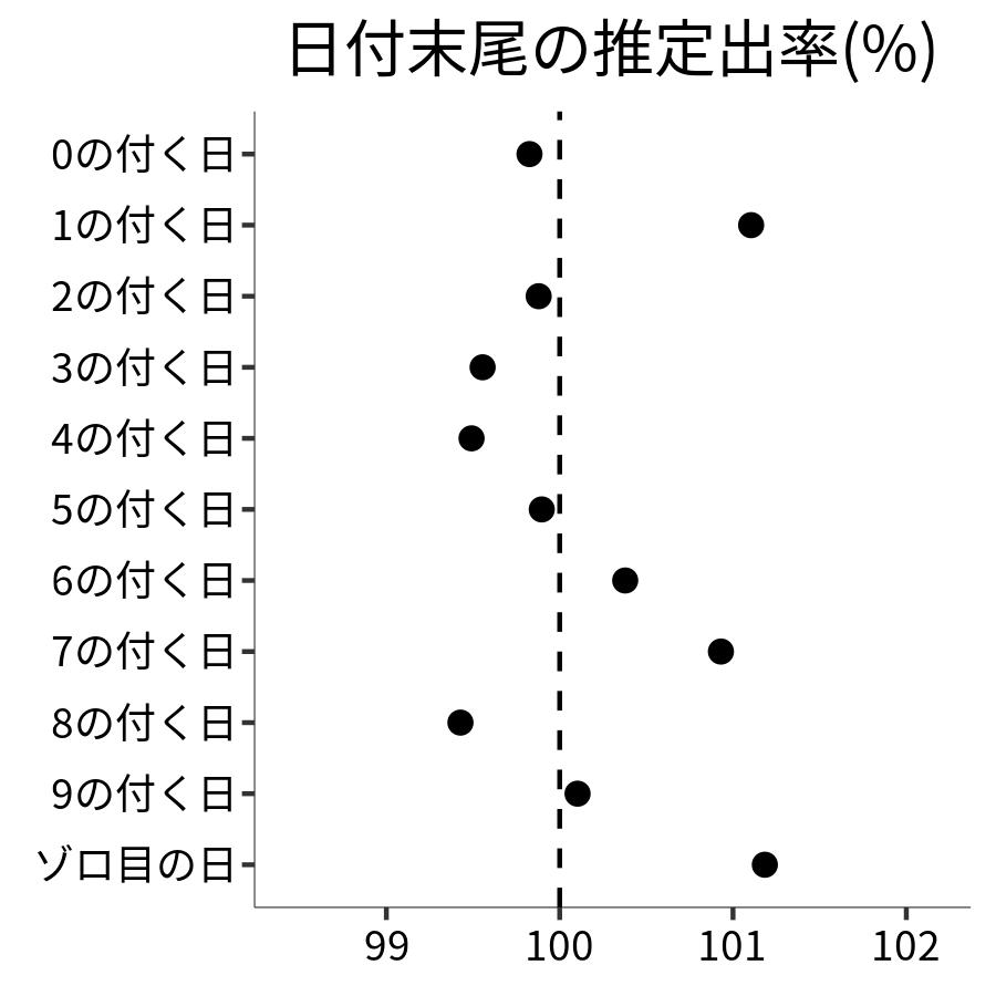 日付末尾ごとの出率