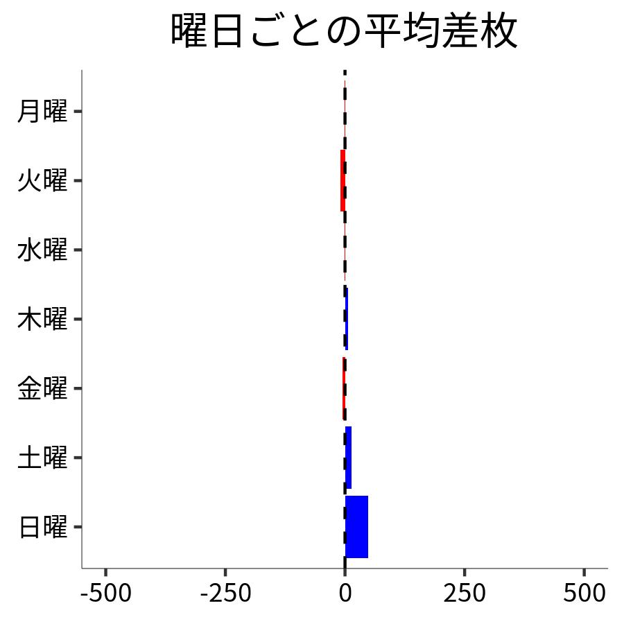 曜日ごとの平均差枚