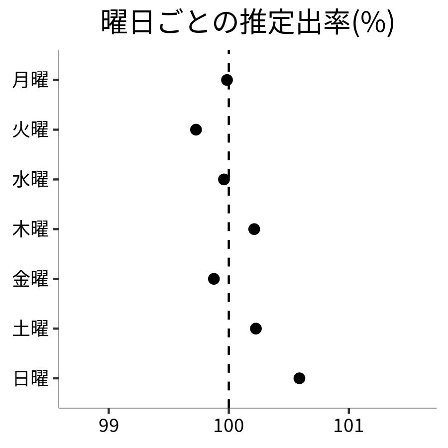 曜日ごとの出率