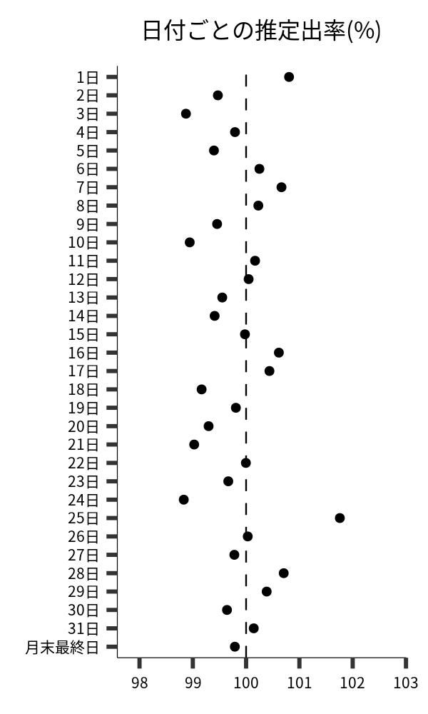 日付ごとの出率