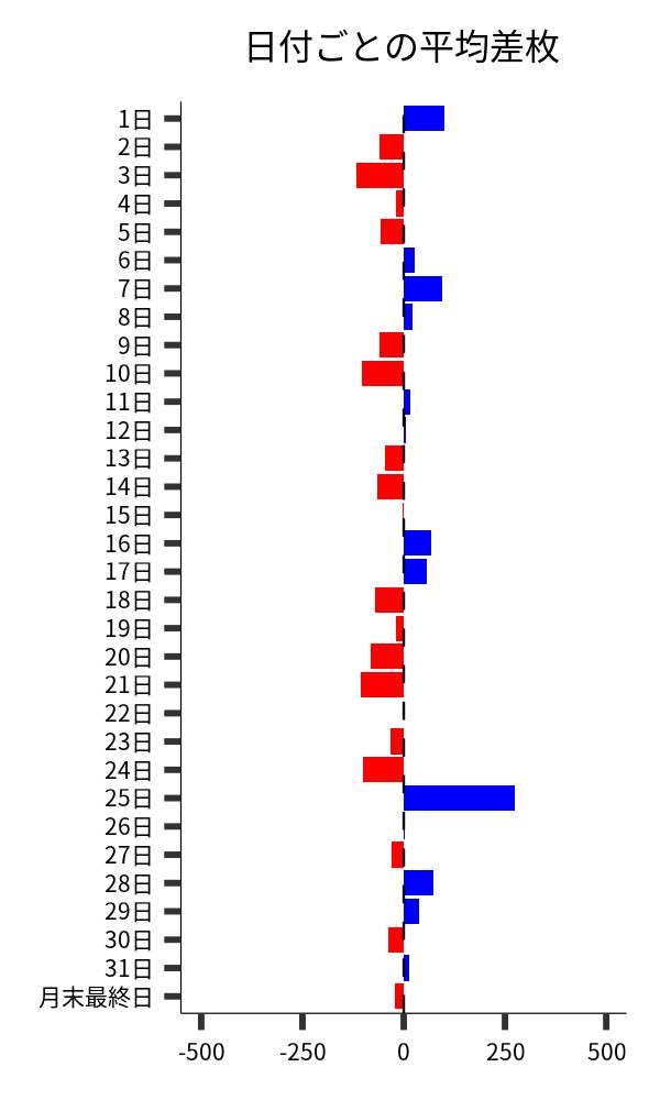 日付ごとの平均差枚