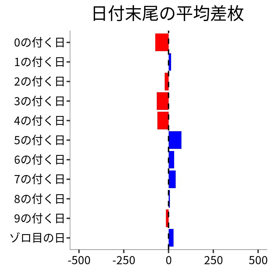 日付末尾ごとの平均差枚