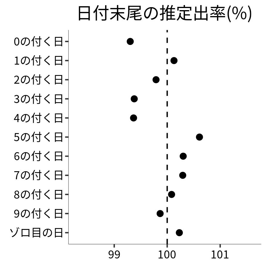 日付末尾ごとの出率