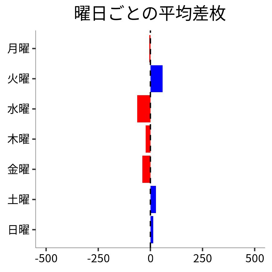 曜日ごとの平均差枚