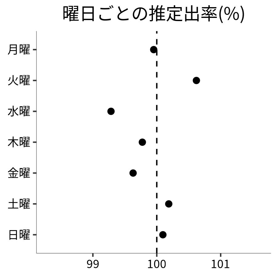 曜日ごとの出率