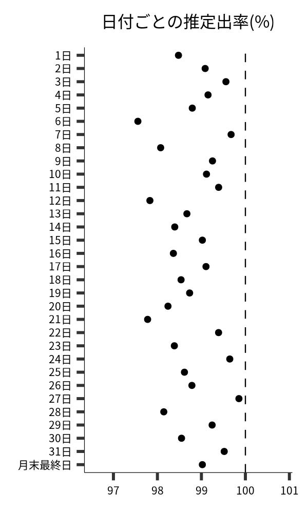 日付ごとの出率