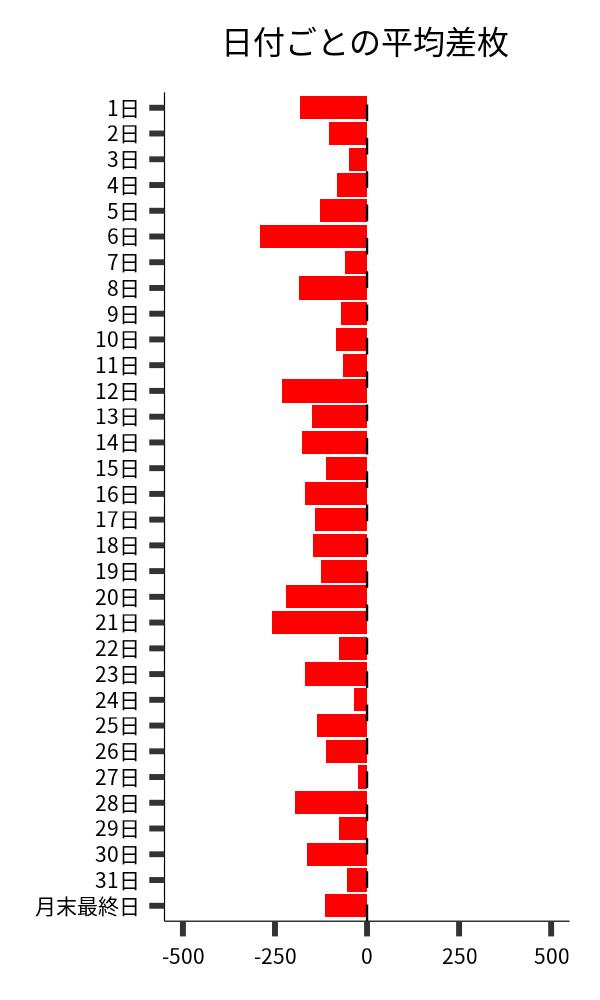 日付ごとの平均差枚