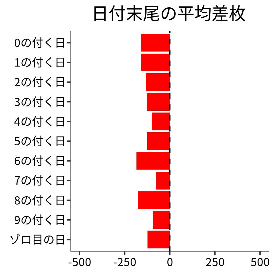 日付末尾ごとの平均差枚