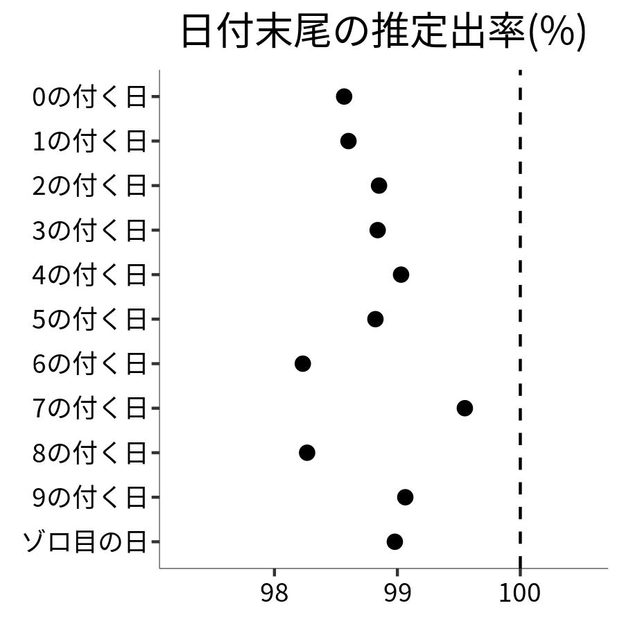 日付末尾ごとの出率