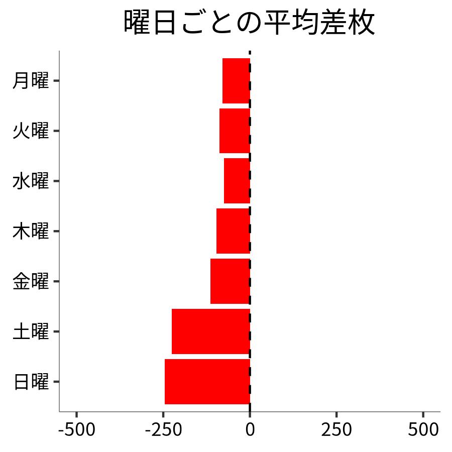 曜日ごとの平均差枚