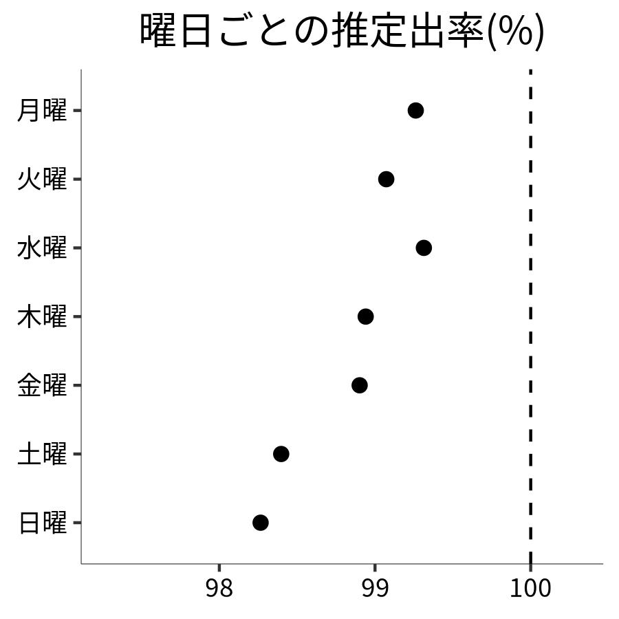 曜日ごとの出率