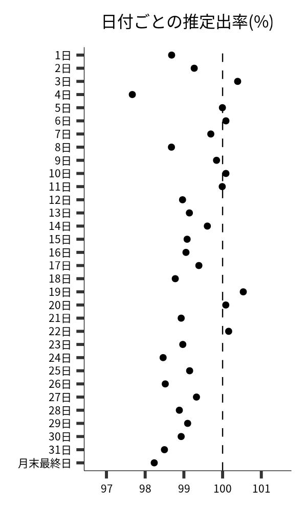 日付ごとの出率
