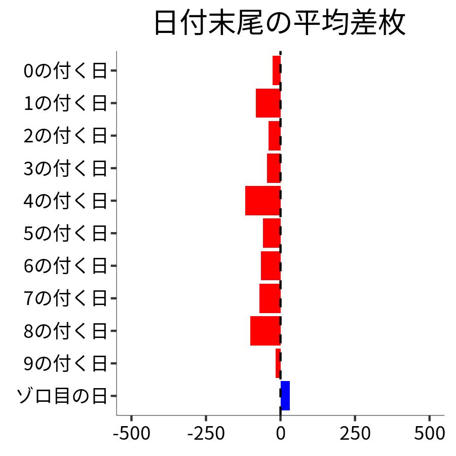 日付末尾ごとの平均差枚