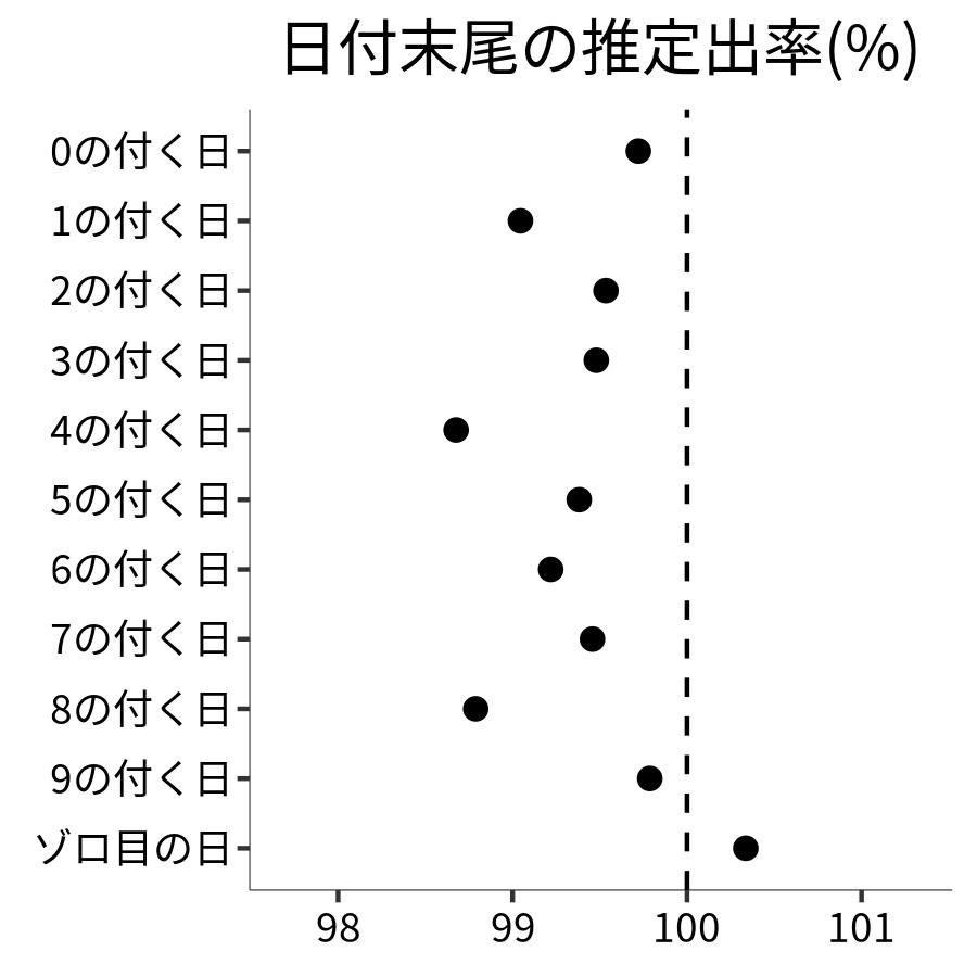 日付末尾ごとの出率