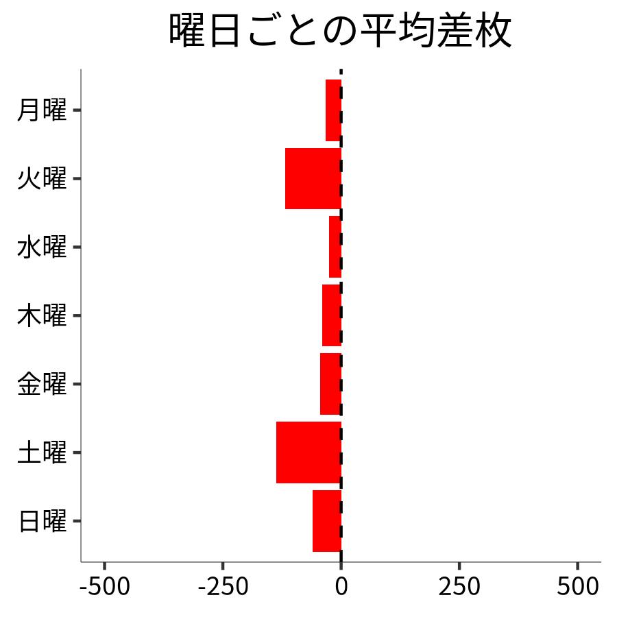 曜日ごとの平均差枚