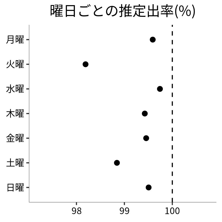 曜日ごとの出率