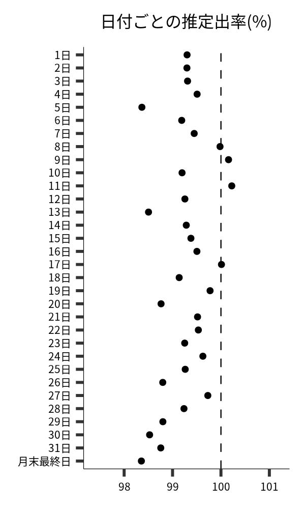 日付ごとの出率