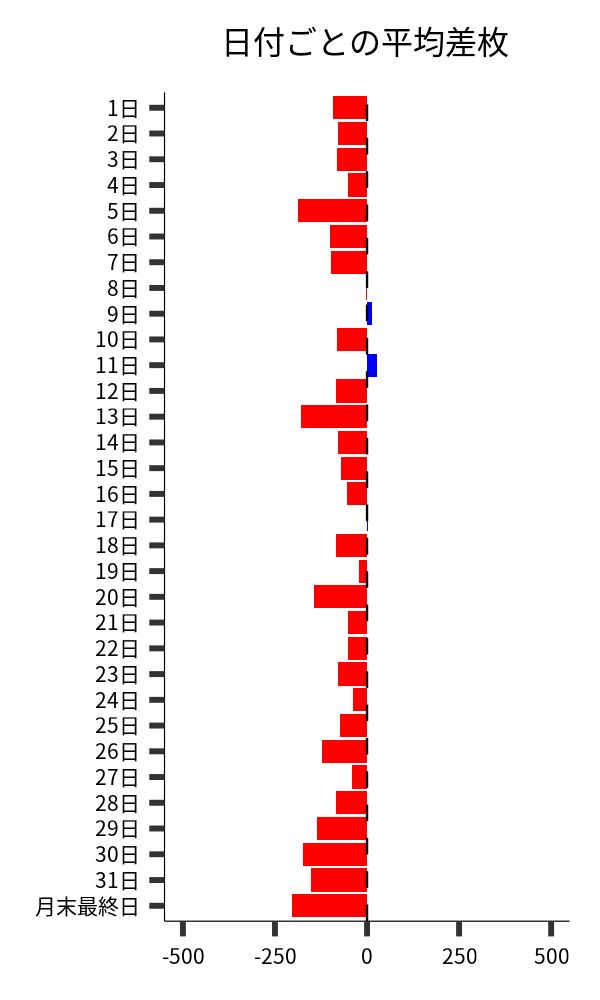 日付ごとの平均差枚