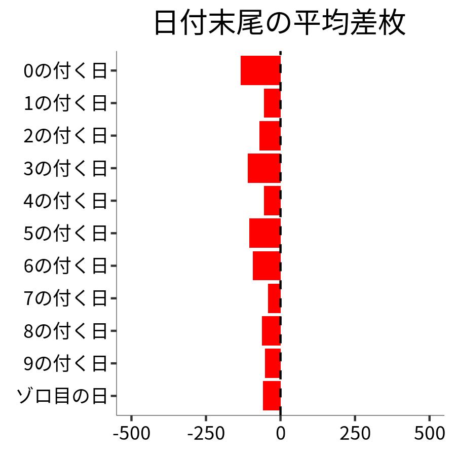 日付末尾ごとの平均差枚