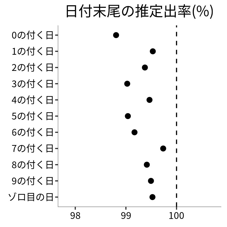 日付末尾ごとの出率