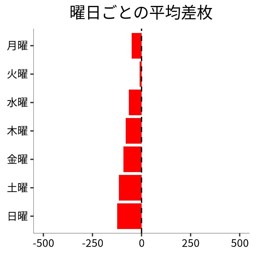 曜日ごとの平均差枚