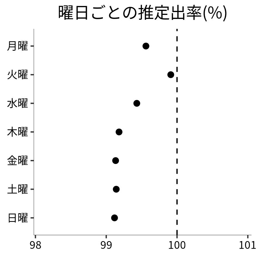 曜日ごとの出率