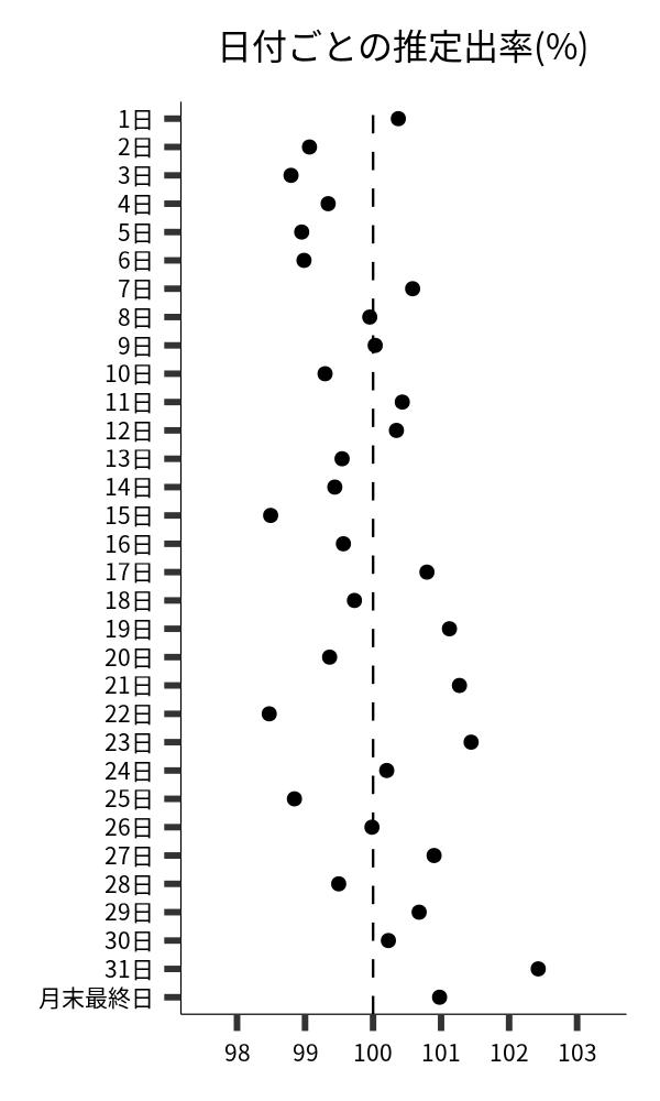 日付ごとの出率