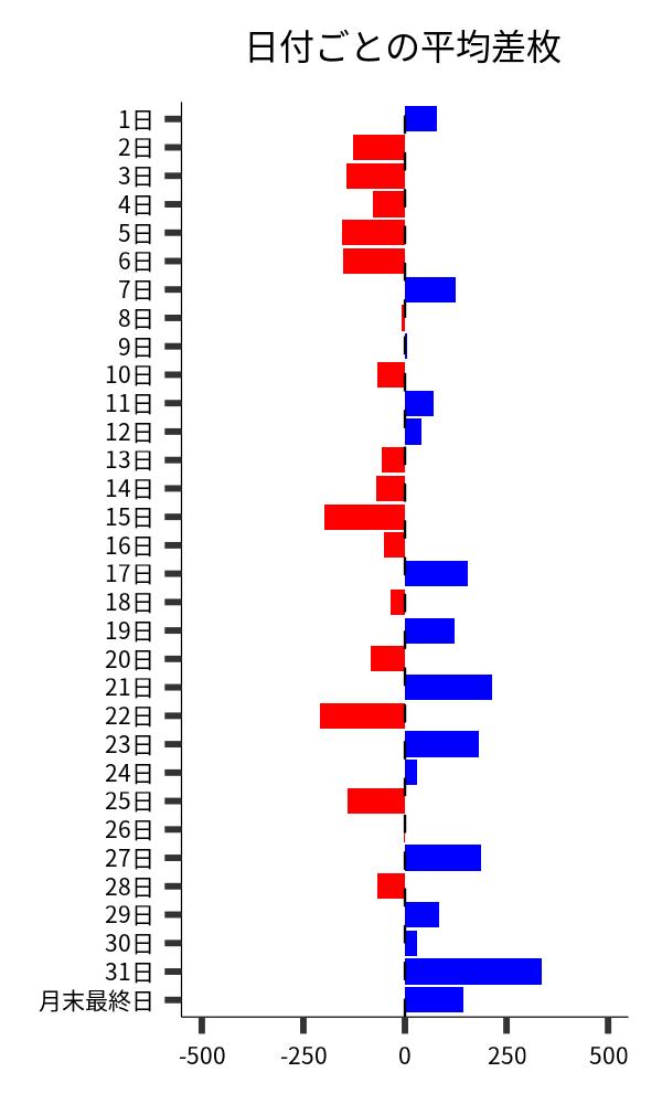 日付ごとの平均差枚