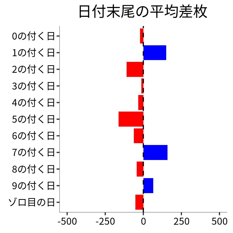 日付末尾ごとの平均差枚