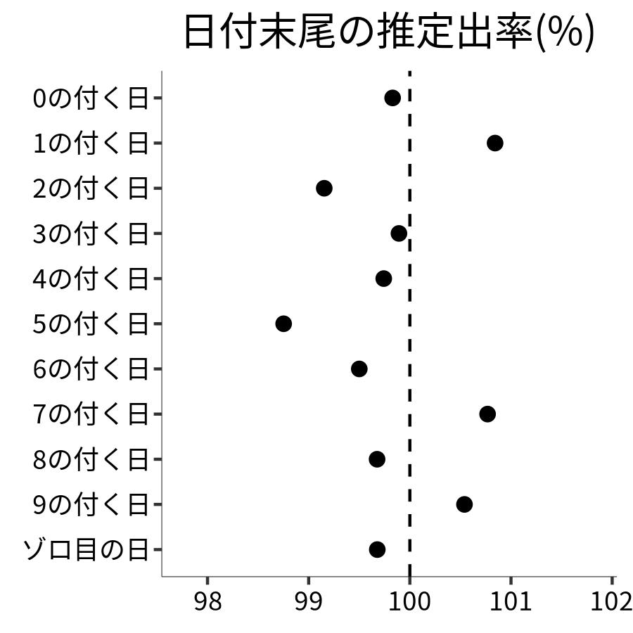 日付末尾ごとの出率