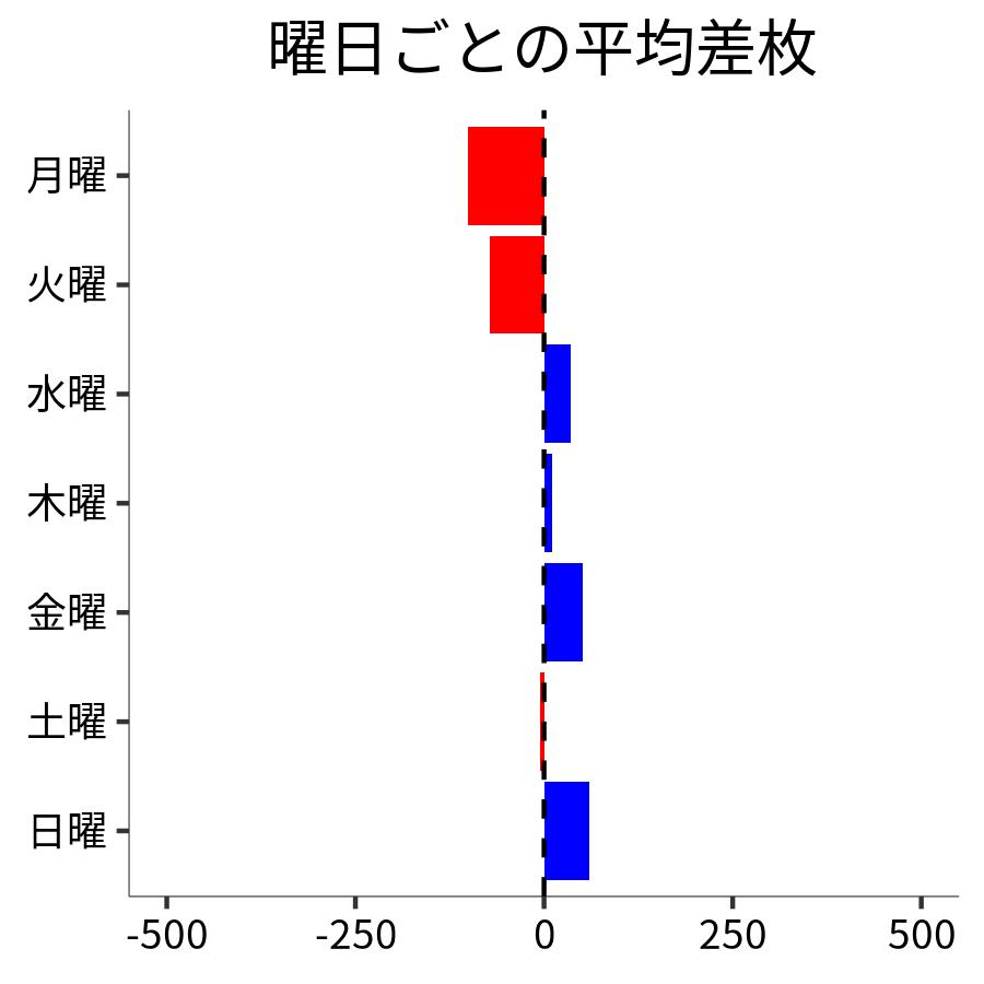 曜日ごとの平均差枚