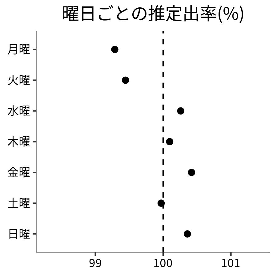 曜日ごとの出率