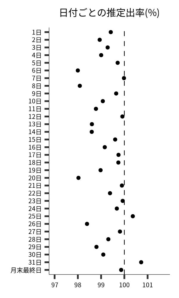 日付ごとの出率