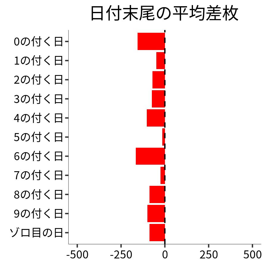 日付末尾ごとの平均差枚