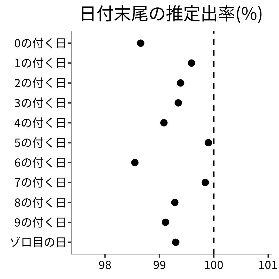 日付末尾ごとの出率