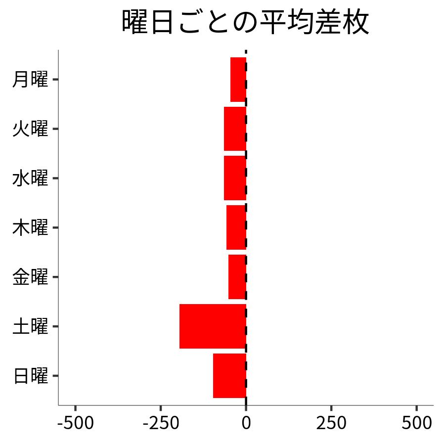 曜日ごとの平均差枚