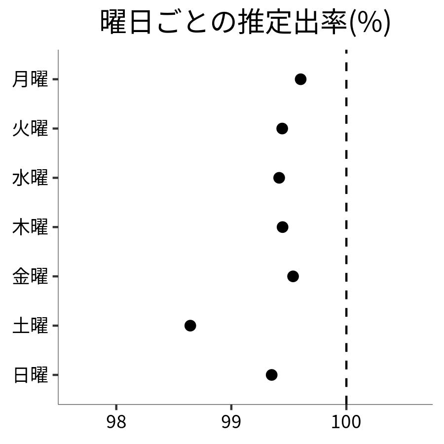 曜日ごとの出率