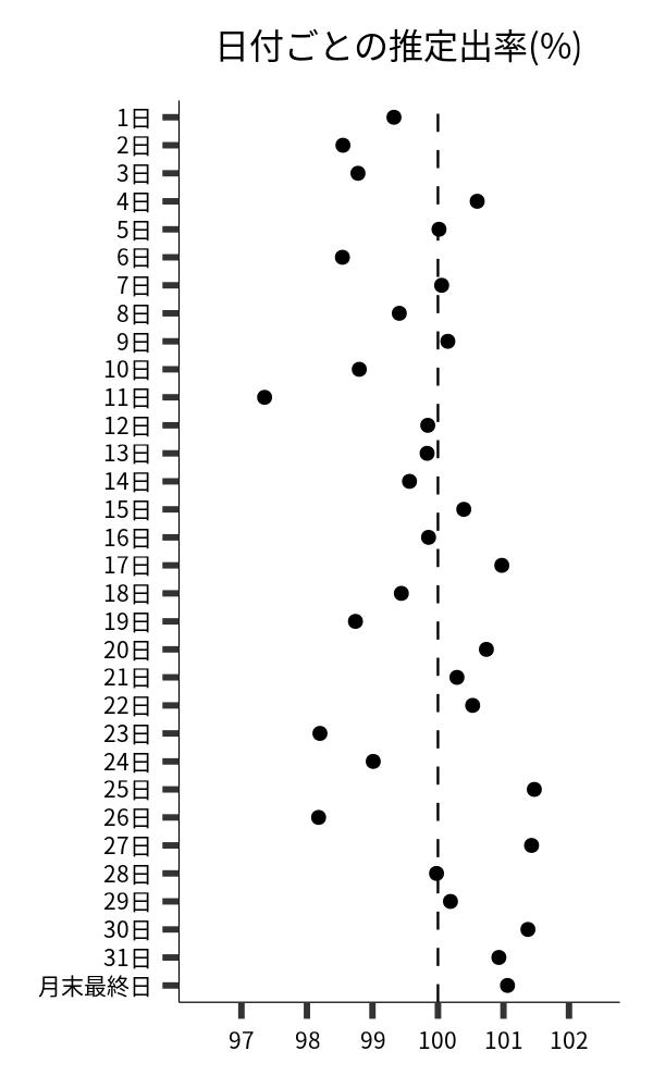 日付ごとの出率